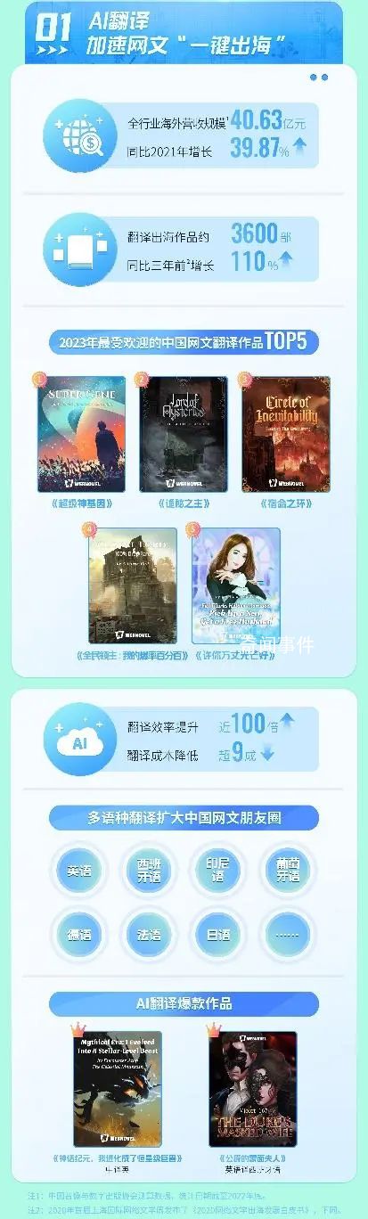 9部網(wǎng)文海外閱讀量破億 網(wǎng)絡(luò)文學(xué)出海
