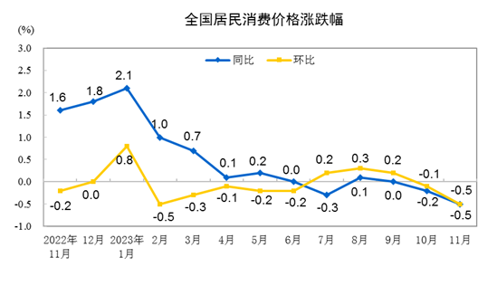 11月豬肉價格同比下降31.8% 各類商品及服務價格同比變動情況