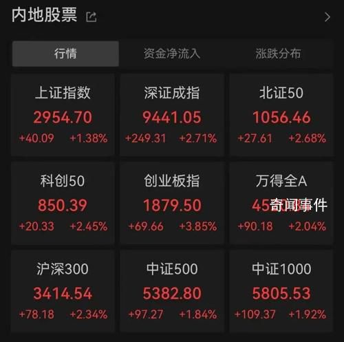 A股大漲 內(nèi)外部多重因素共振推動(dòng)A股大漲
