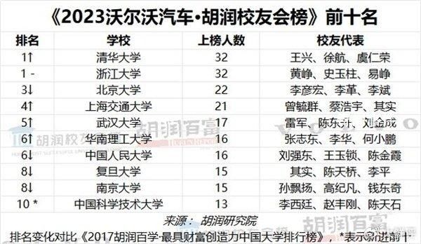 章澤天登胡潤財富榜:凈資產600億
