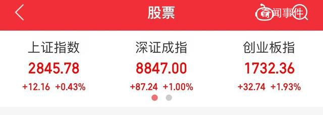 三大指數已全線翻紅 A股大奇跡日