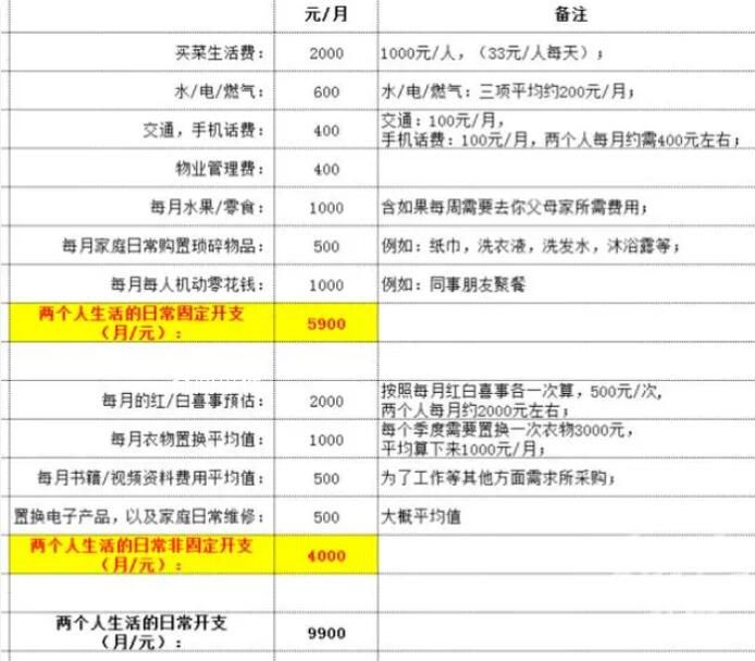 相親當(dāng)晚女生列出每月9900元開(kāi)支
