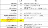 相親當晚女生列出每月9900元開支
