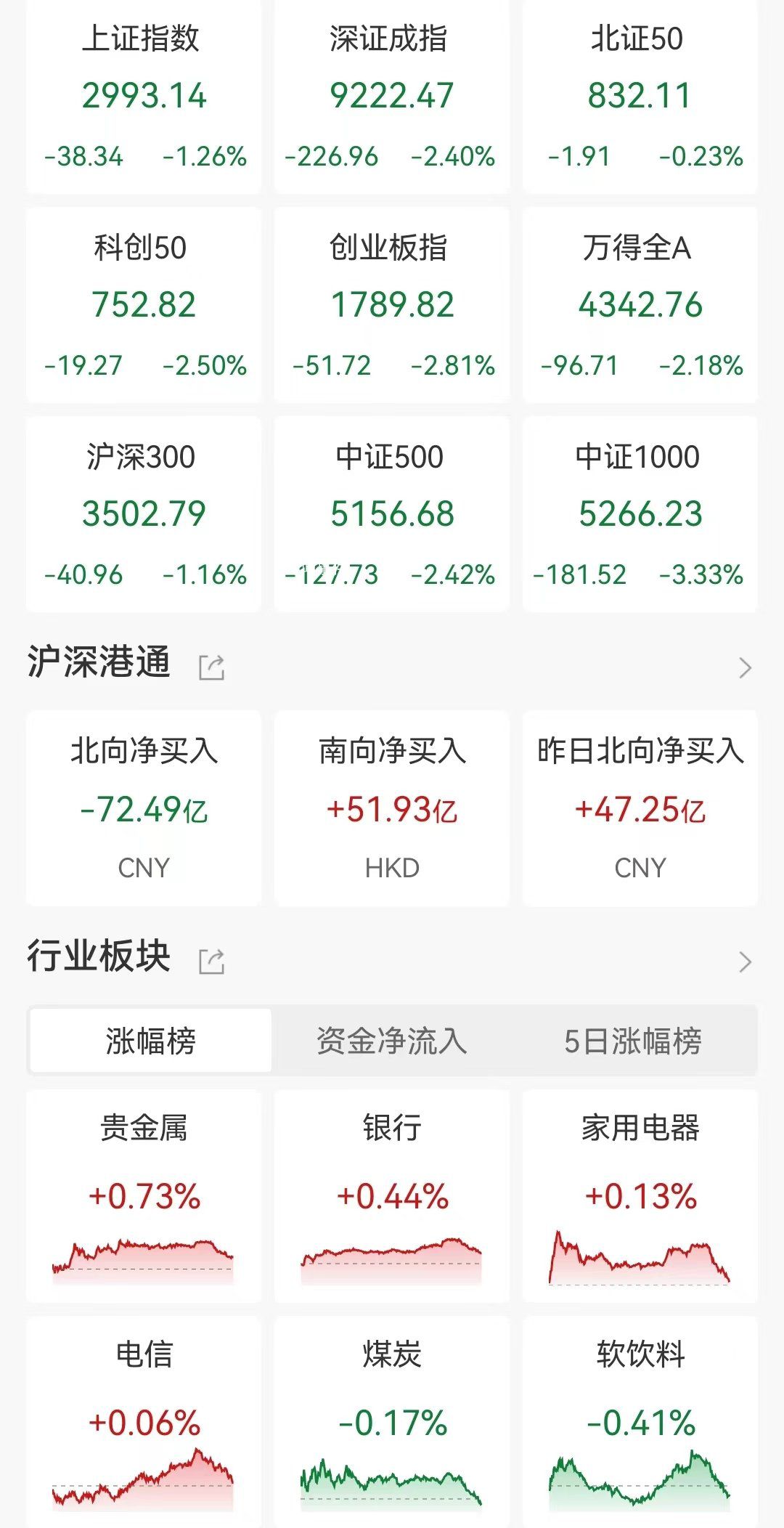 A股再度跌破3000點大關 A股主要指數今日齊挫